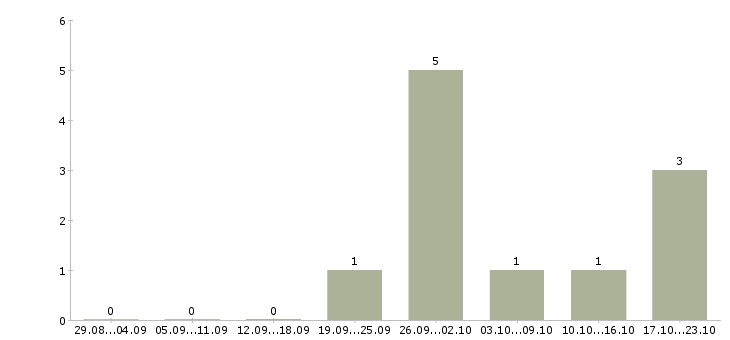 Работа машинист на погрузчик в Иркутске - Число вакансий в Иркутске по специальности машинист на погрузчик за 2 месяца
