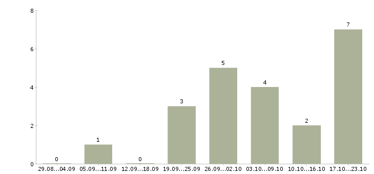 Работа бизнес без вложений в Казани - Число вакансий в Казани по специальности бизнес без вложений за 2 месяца