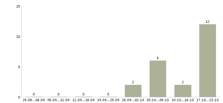 Работа агент по продаже в Кирове - Число вакансий в Кирове по специальности агент по продаже за 2 месяца