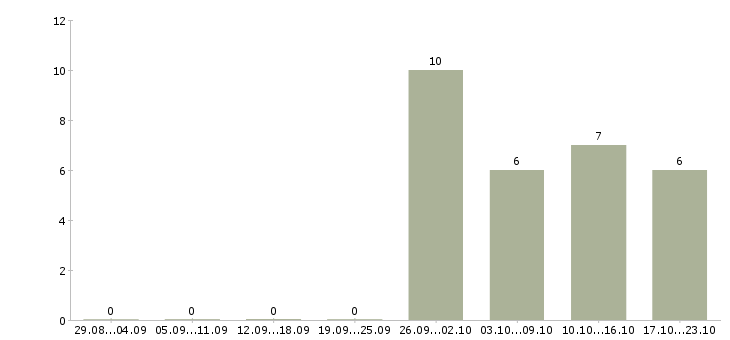 Работа менеджер без опыта работы в Королеве - Число вакансий в Королеве по специальности менеджер без опыта работы за 2 месяца
