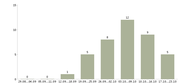 Работа заработок дома в Костроме - Число вакансий в Костроме по специальности заработок дома за 2 месяца
