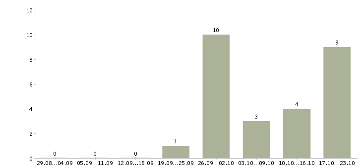Работа бухгалтер по банку в Краснодаре - Число вакансий в Краснодаре по специальности бухгалтер по банку за 2 месяца