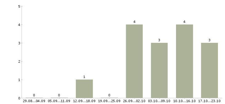 Работа охранник с удостоверением в Краснодаре - Число вакансий в Краснодаре по специальности охранник с удостоверением за 2 месяца