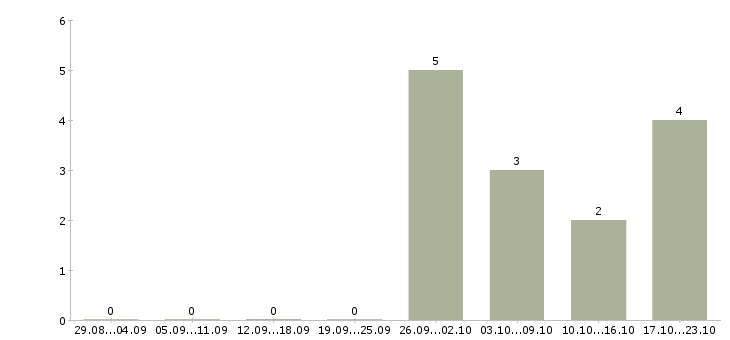 Работа мастер парикмахер в Красноярске - Число вакансий в Красноярске по специальности мастер парикмахер за 2 месяца