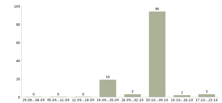 Работа уборщик помещения в Красноярске - Число вакансий в Красноярске по специальности уборщик помещения за 2 месяца
