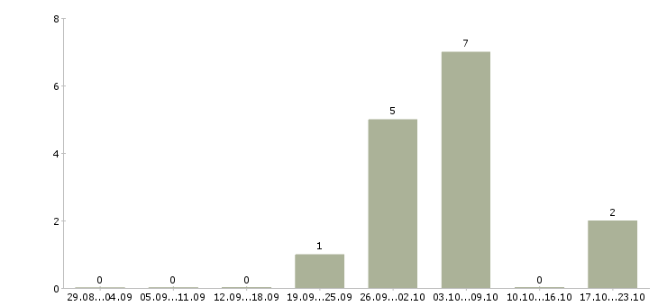 Работа укладчики в Кургане - Число вакансий в Кургане по специальности укладчики за 2 месяца