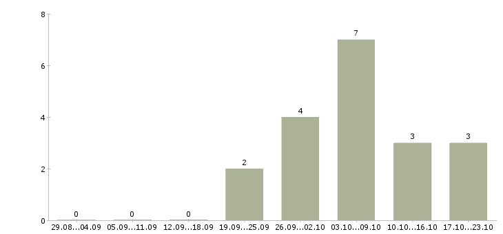Работа технолог главный технолог в Курске - Число вакансий в Курске по специальности технолог главный технолог за 2 месяца