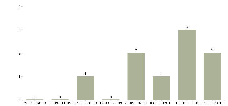 Работа оператор в магазин в Липецке - Число вакансий в Липецке по специальности оператор в магазин за 2 месяца