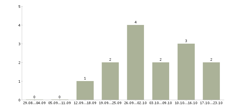 Работа менеджер по подбору в Люберцах - Число вакансий в Люберцах по специальности менеджер по подбору за 2 месяца
