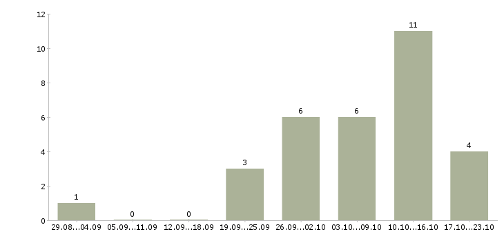 Работа менеджер в интернет магазин в Махачкале - Число вакансий в Махачкале по специальности менеджер в интернет магазин за 2 месяца