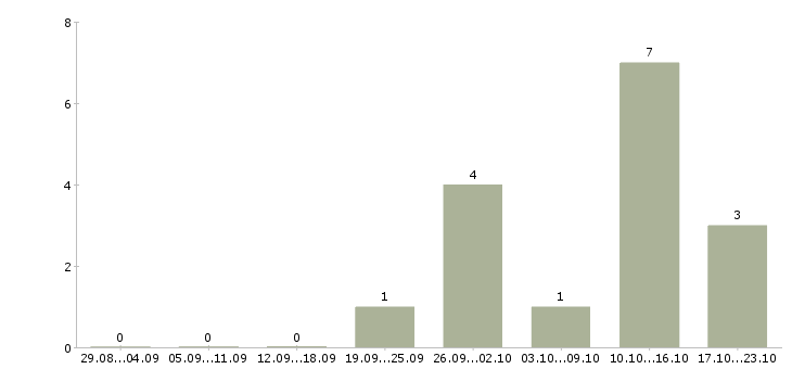 Работа оператор в call центр в Мурманске - Число вакансий в Мурманске по специальности оператор в call центр за 2 месяца