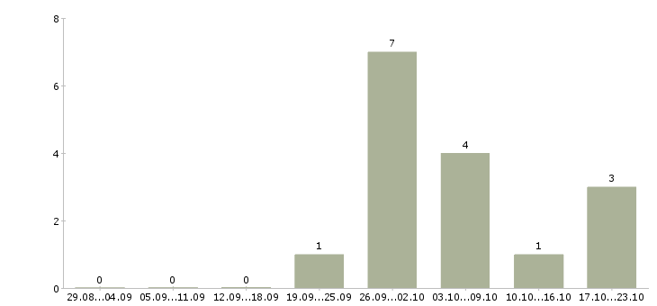 Работа продавец выходного дня в Новосибирске - Число вакансий в Новосибирске по специальности продавец выходного дня за 2 месяца