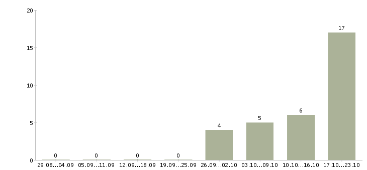Работа требуется продавец в Обнинске - Число вакансий в Обнинске по специальности требуется продавец за 2 месяца
