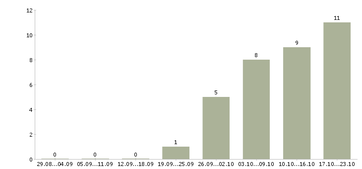 Работа медицинский сотрудник в Одинцово - Число вакансий в Одинцово по специальности медицинский сотрудник за 2 месяца