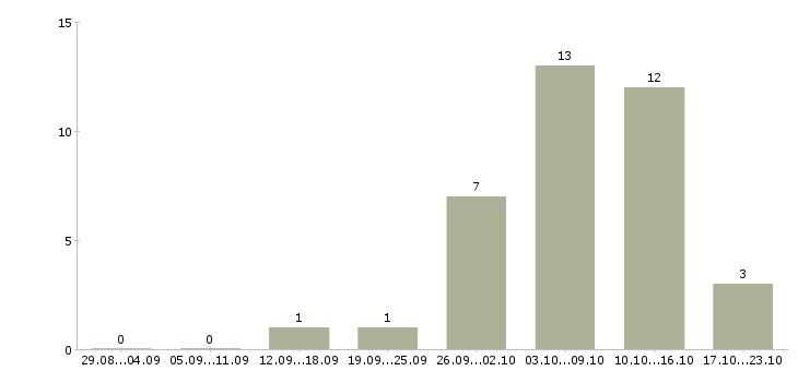 Работа заработок дома в Оренбурге - Число вакансий в Оренбурге по специальности заработок дома за 2 месяца