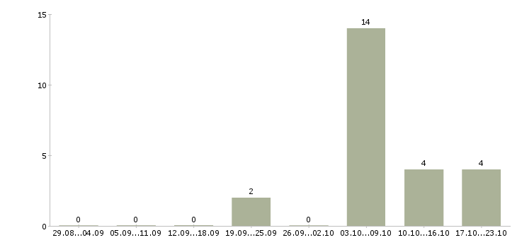 Работа разработчик приложений в Пензе - Число вакансий в Пензе по специальности разработчик приложений за 2 месяца