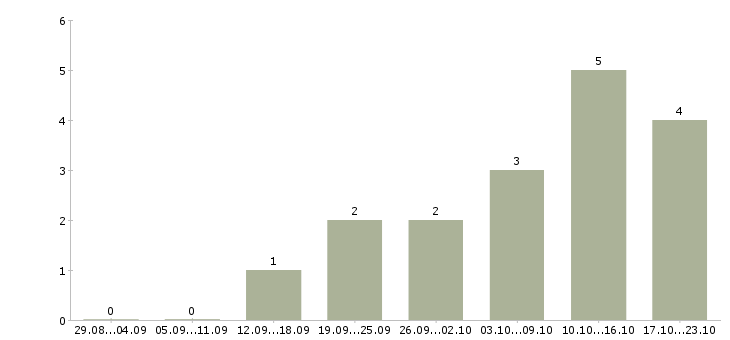 Работа менеджер по маркетингу в Подольске - Число вакансий в Подольске по специальности менеджер по маркетингу за 2 месяца