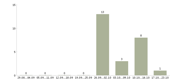 Работа обработка документов в Подольске - Число вакансий в Подольске по специальности обработка документов за 2 месяца