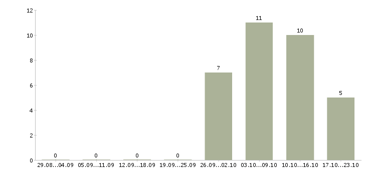 Работа операторы линии в Пскове - Число вакансий в Пскове по специальности операторы линии за 2 месяца
