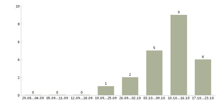 Работа руководитель по развитию в Пскове - Число вакансий в Пскове по специальности руководитель по развитию за 2 месяца
