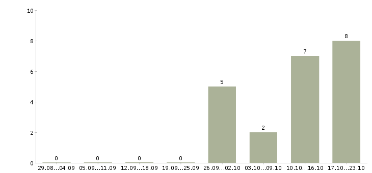 Работа обучение бизнесу в Раменском - Число вакансий в Раменском по специальности обучение бизнесу за 2 месяца