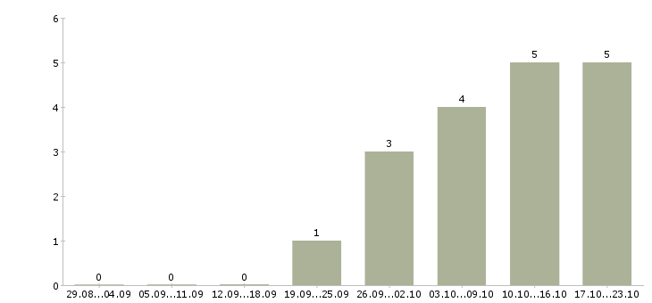 Работа начало карьеры в Рязани - Число вакансий в Рязани по специальности начало карьеры за 2 месяца