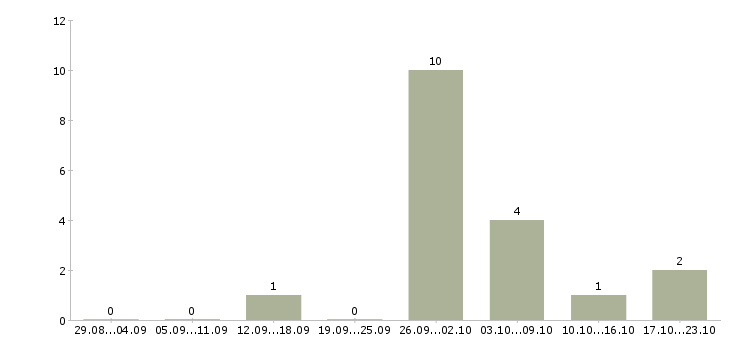 Работа оператор на линию в Рязани - Число вакансий в Рязани по специальности оператор на линию за 2 месяца
