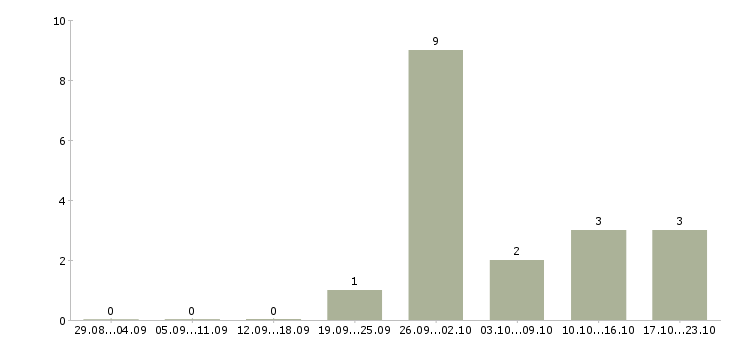 Работа дизайнер графический в Самаре - Число вакансий в Самаре по специальности дизайнер графический за 2 месяца