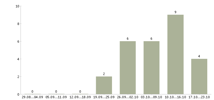 Работа дополнительный заработок в Самаре - Число вакансий в Самаре по специальности дополнительный заработок за 2 месяца
