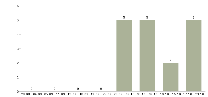 Работа продавец выходного дня в Самаре - Число вакансий в Самаре по специальности продавец выходного дня за 2 месяца