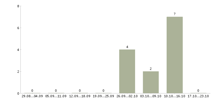 Работа кассир магазина в Саранске - Число вакансий в Саранске по специальности кассир магазина за 2 месяца