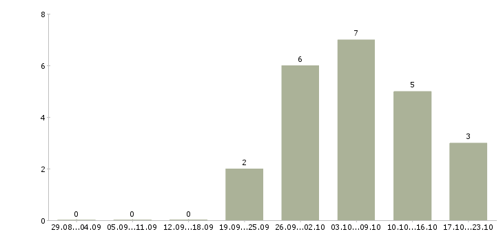 Работа менеджер онлайн в Саранске - Число вакансий в Саранске по специальности менеджер онлайн за 2 месяца