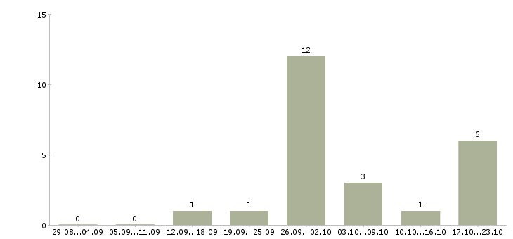 Работа неполная занятость в Саратове - Число вакансий в Саратове по специальности неполная занятость за 2 месяца