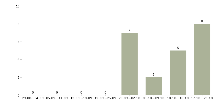 Работа упаковщики на работу в Серпухове - Число вакансий в Серпухове по специальности упаковщики на работу за 2 месяца