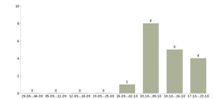 Работа продавец консультант в магазины в Тамбове - Число вакансий в Тамбове по специальности продавец консультант в магазины за 2 месяца