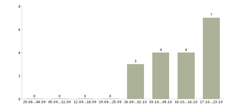 Работа продавец продукты в Тамбове - Число вакансий в Тамбове по специальности продавец продукты за 2 месяца