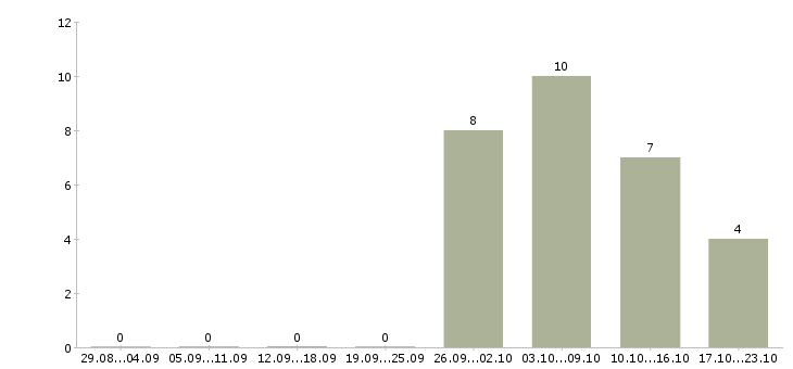Работа подсобные рабочие в Твери - Число вакансий в Твери по специальности подсобные рабочие за 2 месяца