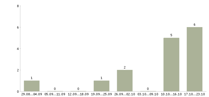 Работа администратор в магазин в Тольятти - Число вакансий в Тольятти по специальности администратор в магазин за 2 месяца