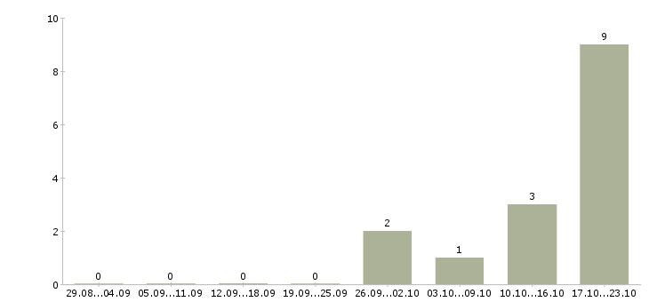 Работа менеджер в банк в Тольятти - Число вакансий в Тольятти по специальности менеджер в банк за 2 месяца