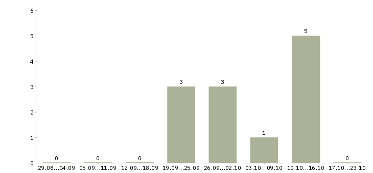 Работа семейная пара с проживанием в Тольятти - Число вакансий в Тольятти по специальности семейная пара с проживанием за 2 месяца