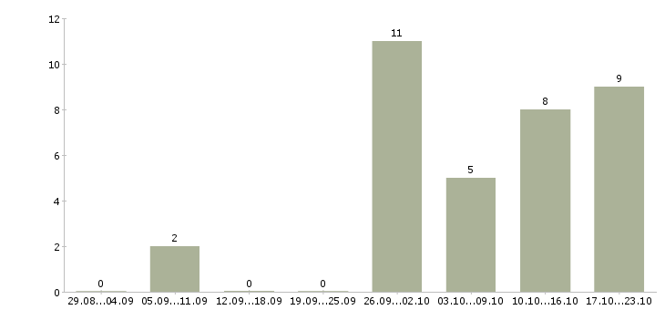 Работа грузчик на подработку в Туле - Число вакансий в Туле по специальности грузчик на подработку за 2 месяца
