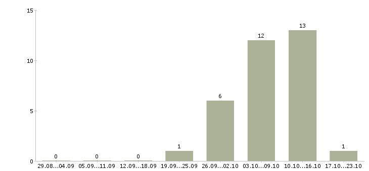 Работа оператор станков в Туле - Число вакансий в Туле по специальности оператор станков за 2 месяца