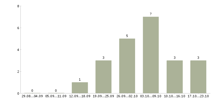 Работа водители на самосвалы в Тюмени - Число вакансий в Тюмени по специальности водители на самосвалы за 2 месяца