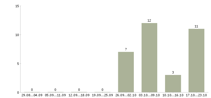 Работа водитель доставки в Чебоксарах - Число вакансий в Чебоксарах по специальности водитель доставки за 2 месяца