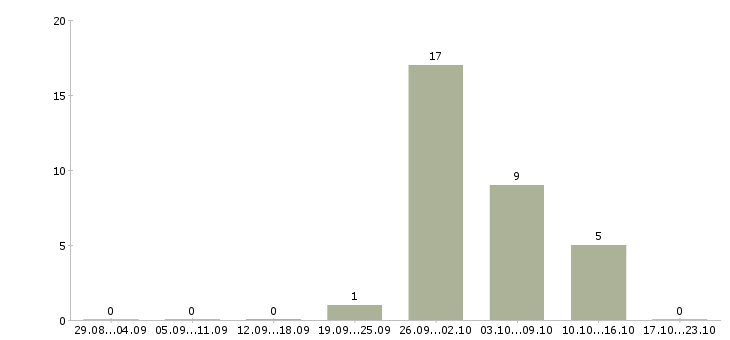 Работа упаковка фасовка в Чебоксарах - Число вакансий в Чебоксарах по специальности упаковка фасовка за 2 месяца