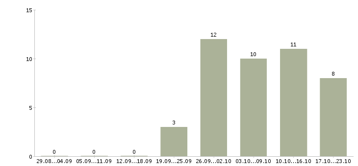 Работа заработок на дому в Челябинске - Число вакансий в Челябинске по специальности заработок на дому за 2 месяца