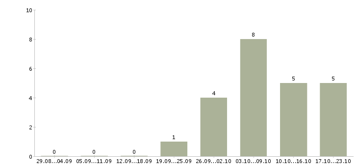 Работа наладчик оборудования в Челябинске - Число вакансий в Челябинске по специальности наладчик оборудования за 2 месяца