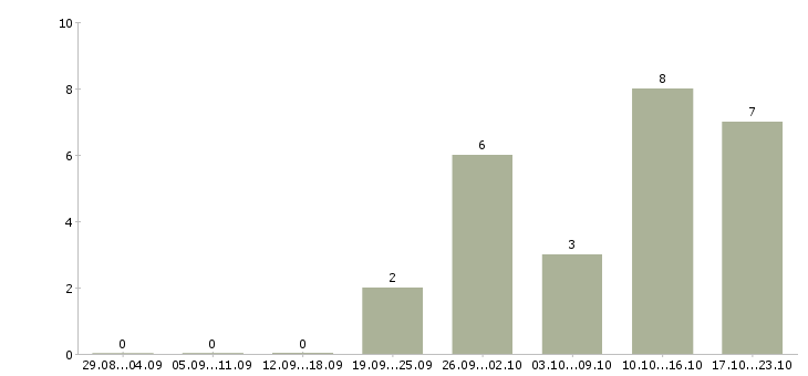 Работа официанты в ресторан в Челябинске - Число вакансий в Челябинске по специальности официанты в ресторан за 2 месяца