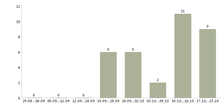 Работа дистанционная работа в Череповце - Число вакансий в Череповце по специальности дистанционная работа за 2 месяца