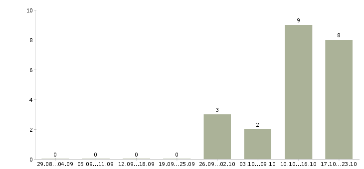 Работа дистанционная работа в Чите - Число вакансий в Чите по специальности дистанционная работа за 2 месяца